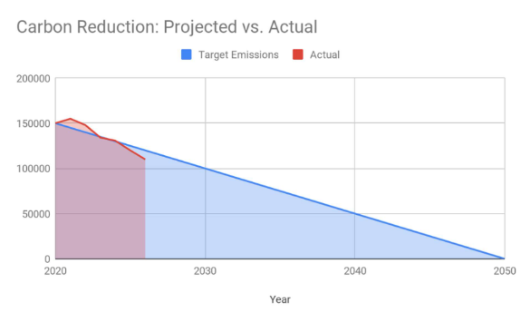 Carbon Reduction Graph showing a decline